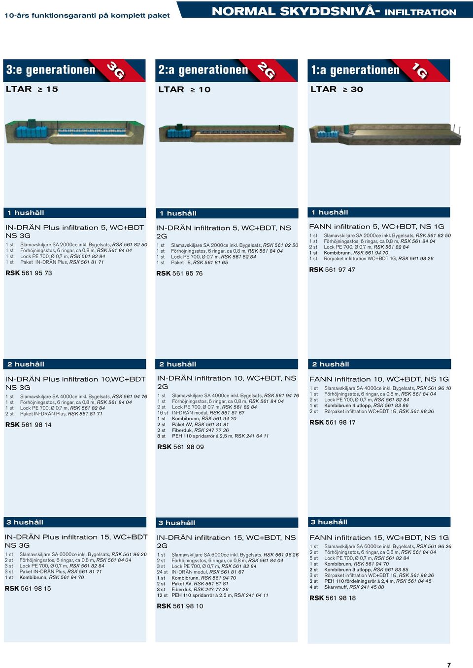 NS 1 st Rörpaket infiltration, RSK 561 98 26 RSK 561 97 47 2 hushåll 2 hushåll 2 hushåll IN-DRÄN Plus infiltration 10, NS 3G 1 st Slamavskiljare SA 4000ce inkl.