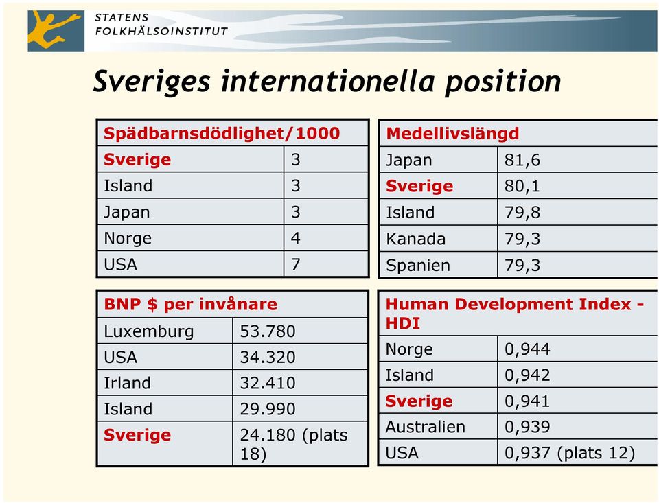 180 (plats 18) Medellivslängd Japan Sverige Island Kanada Spanien 81,6 80,1 79,8 79,3 79,3