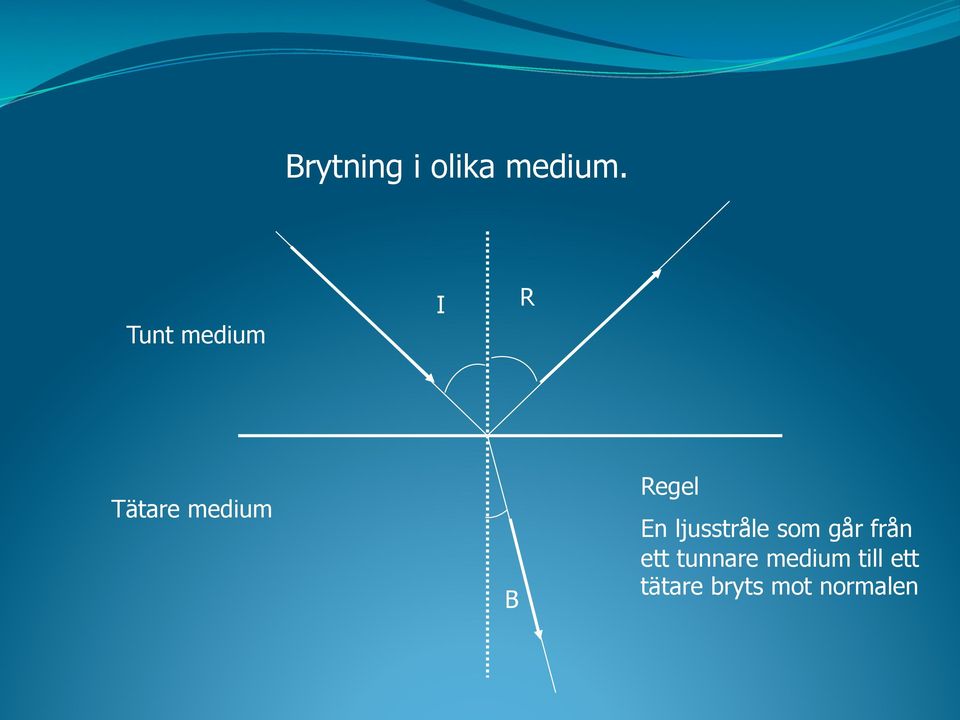 Regel En ljusstråle som går från
