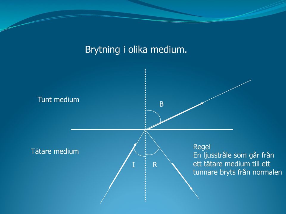 Regel En ljusstråle som går från