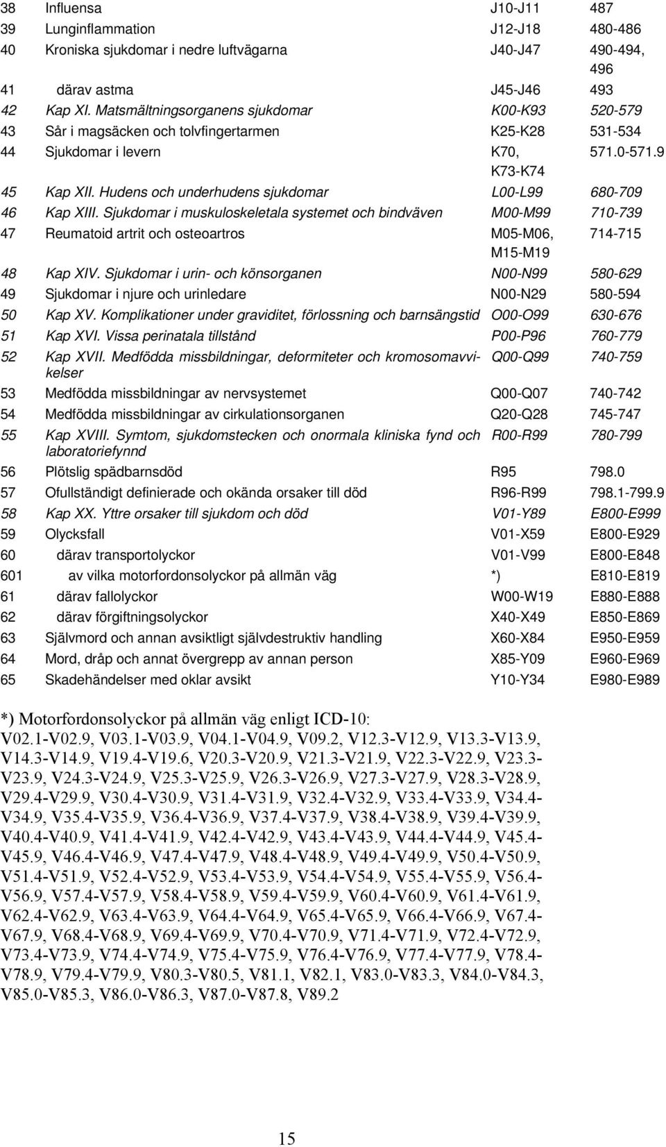 Hudens och underhudens sjukdomar L00-L99 680-709 46 Kap XIII.