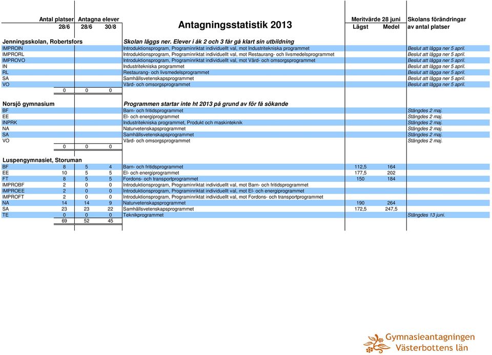 IMPRORL Introduktionsprogram, Programinriktat individuellt val, mot Restaurang- och livsmedelsprogrammet Beslut att lägga ner 5 april.