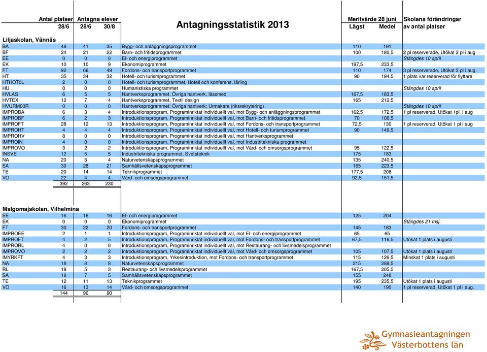 HT 35 34 32 Hotell- och turismprogrammet 90 194,5 1 plats var reserverad för flyttare HTHOT0L 2 0 0 Hotell- och turismprogrammet, Hotell och konferens, lärling HU Humanistiska programmet Stängdes 10
