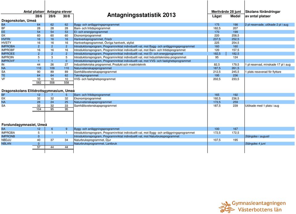 Introduktionsprogram, Programinriktat individuellt val, mot Bygg- och anläggningsprogrammet 160 160 IMPROBF 16 16 16 Introduktionsprogram, Programinriktat individuellt val, mot Barn- och