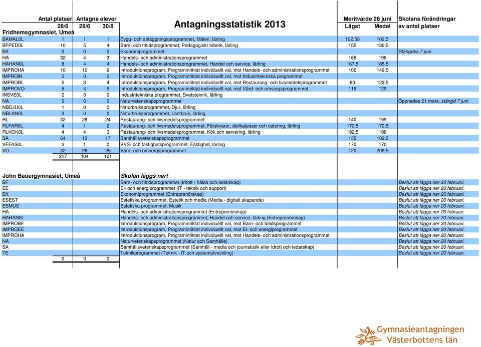 9 Introduktionsprogram, Programinriktat individuellt val, mot Handels- och administrationsprogrammet 100 149,5 IMPROIN 2 0 0 Introduktionsprogram, Programinriktat individuellt val, mot