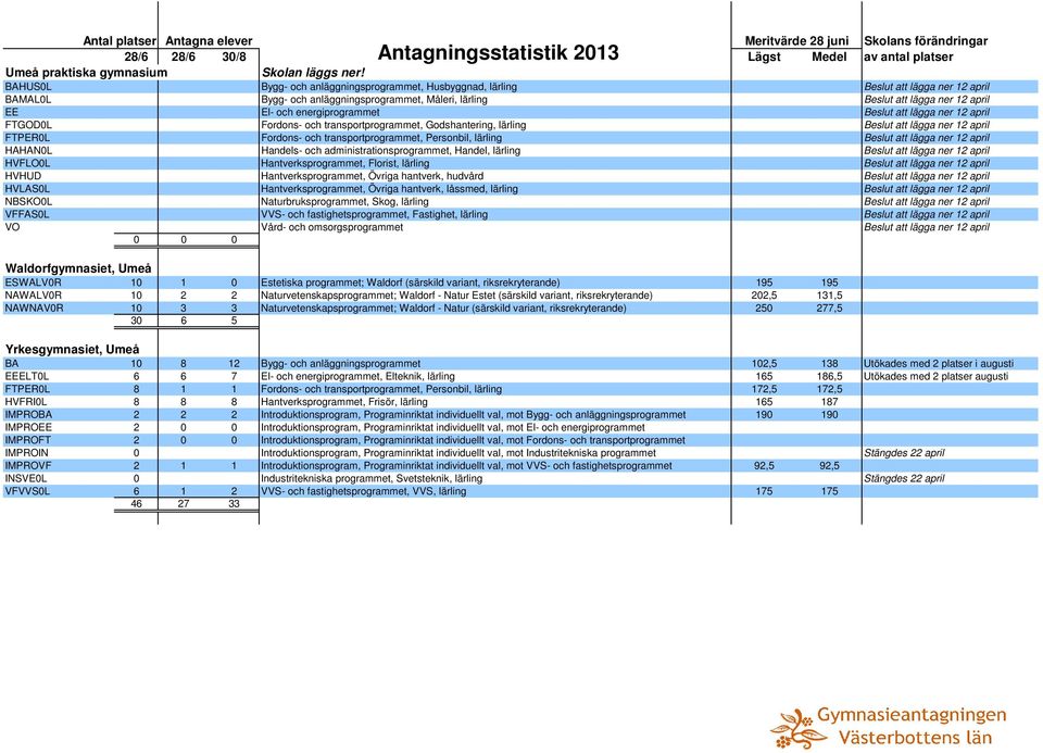 energiprogrammet Beslut att lägga ner 12 april FTGOD0L Fordons- och transportprogrammet, Godshantering, lärling Beslut att lägga ner 12 april FTPER0L Fordons- och transportprogrammet, Personbil,