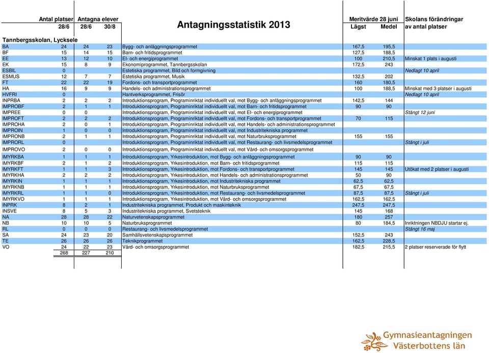 programmet, Musik 132,5 202 FT 22 22 19 Fordons- och transportprogrammet 160 180,5 HA 16 9 9 Handels- och administrationsprogrammet 100 188,5 Minskat med 3 platser i augusti HVFRI 0