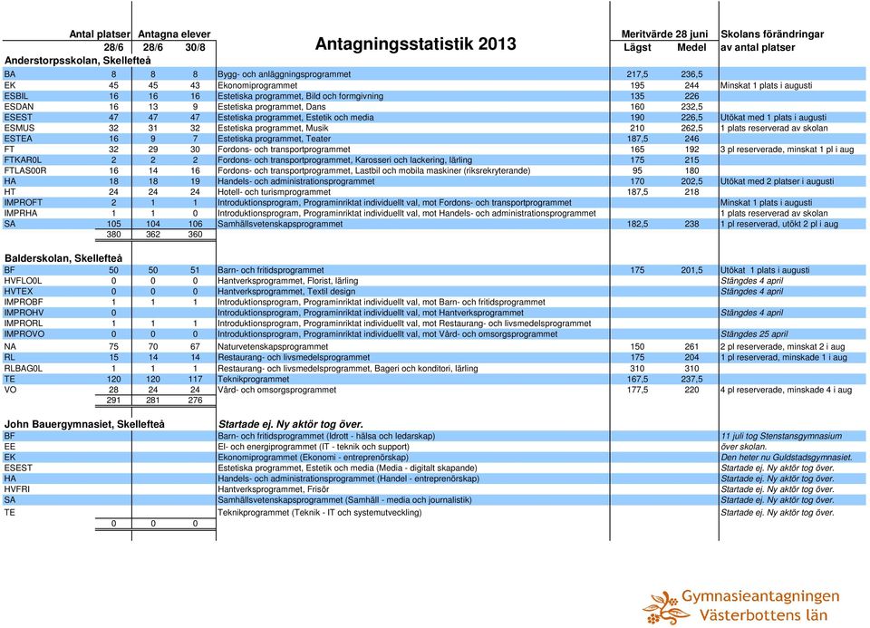 programmet, Musik 210 262,5 1 plats reserverad av skolan ESTEA 16 9 7 Estetiska programmet, Teater 187,5 246 FT 32 29 30 Fordons- och transportprogrammet 165 192 3 pl reserverade, minskat 1 pl i aug