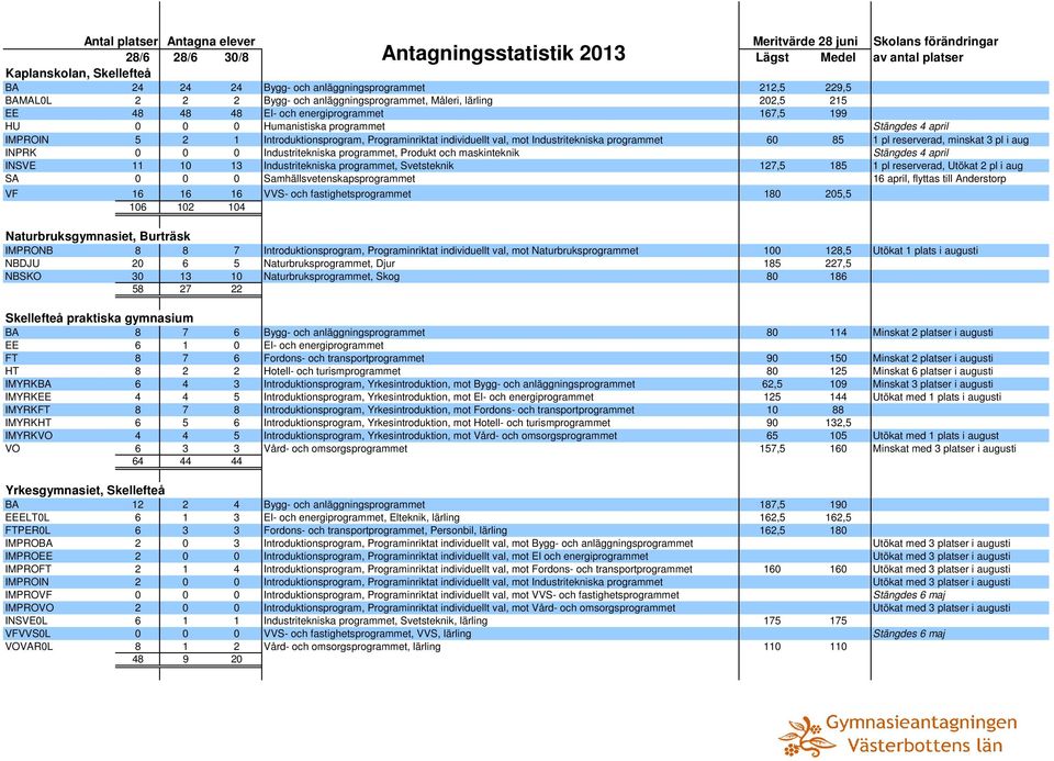 Industritekniska programmet, Produkt och maskinteknik Stängdes 4 april INSVE 11 10 13 Industritekniska programmet, Svetsteknik 127,5 185 1 pl reserverad, Utökat 2 pl i aug SA