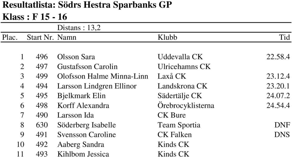 4 4 494 Larsson Lindgren Ellinor Landskrona CK 23.20.1 5 495 Bjelkmark Elin Sädertälje CK 24.07.
