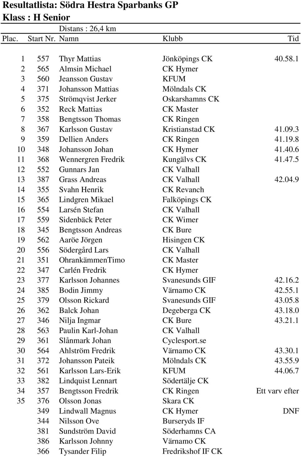 367 Karlsson Gustav Kristianstad CK 41.09.3 9 359 Dellien Anders CK Ringen 41.19.8 10 348 Johansson Johan CK Hymer 41.40.6 11 368 Wennergren Fredrik Kungälvs CK 41.47.