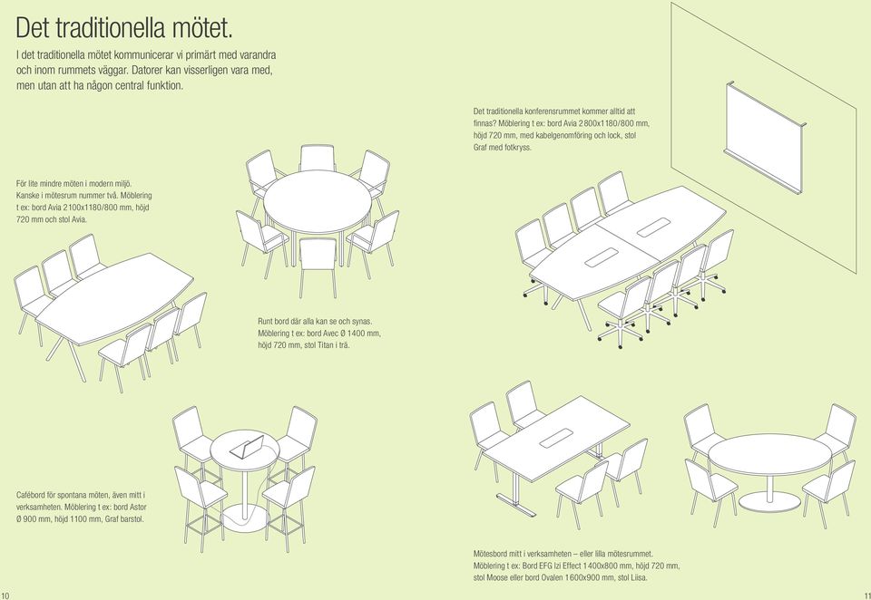 För lite mindre möten i modern miljö. Kanske i mötesrum nummer två. Möblering t ex: bord Avia 2 100x1 180/800 mm, höjd 720 mm och stol Avia. Runt bord där alla kan se och synas.