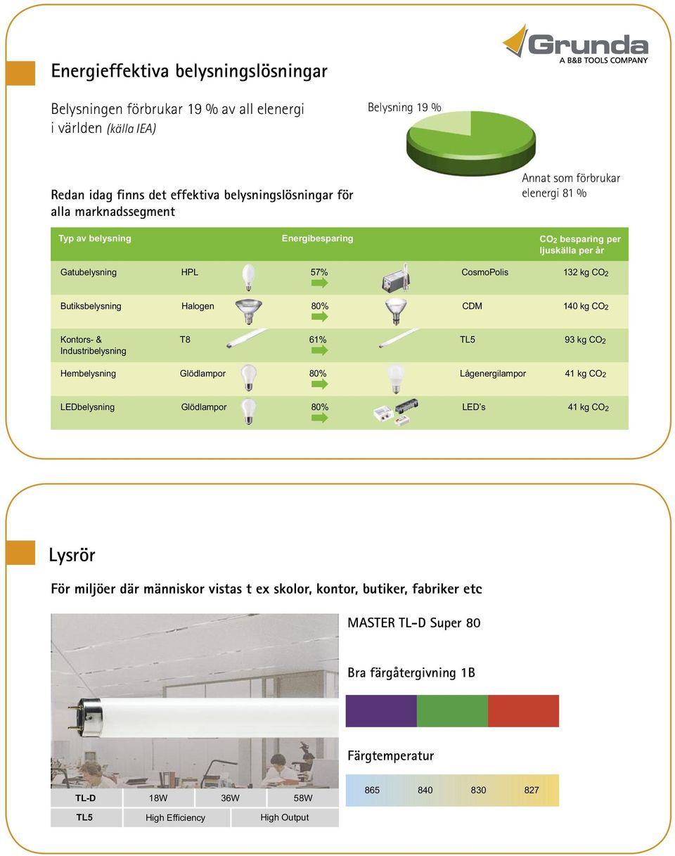 De Luxe (Fullfärg Special) Kontors- & T8 61% TL5 93 kg CO 2 Industribelysning Hembelysning Glödlampor 80% Lågenergilampor 41 kg CO 2 Utmärkt färgåtergivning 1A LEDbelysning Glödlampor 80% LED s 41 kg