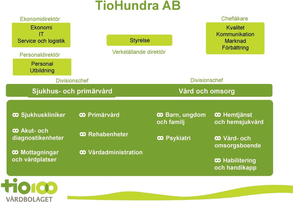 Marknad Förbättring Sjukhuskliniker Akut- och diagnostikenheter Mottagningar och vårdplatser Primärvård Rehabenheter