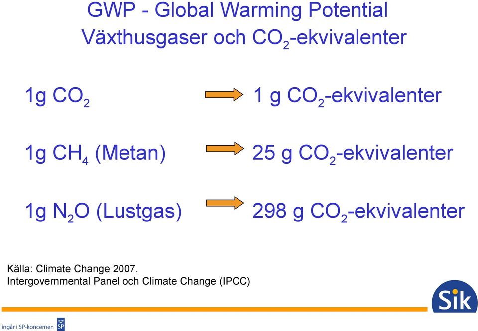 25 g CO2-ekvivalenter 1g N2O (Lustgas) 298 g CO2-ekvivalenter