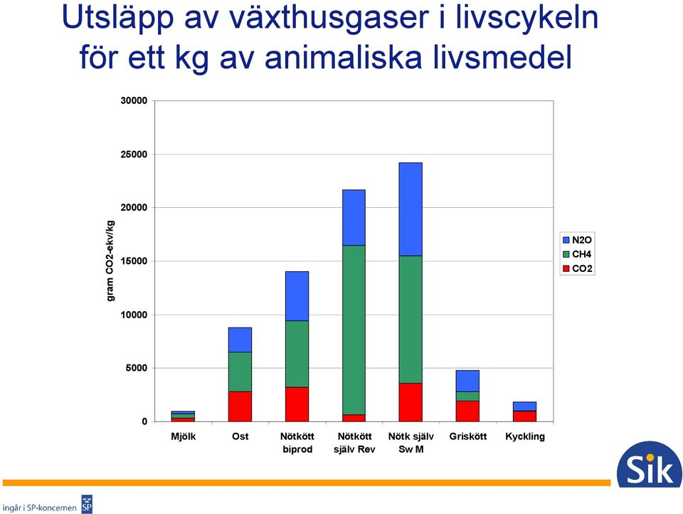 20000 N2O CH4 CO2 15000 10000 5000 0 Mjölk Ost