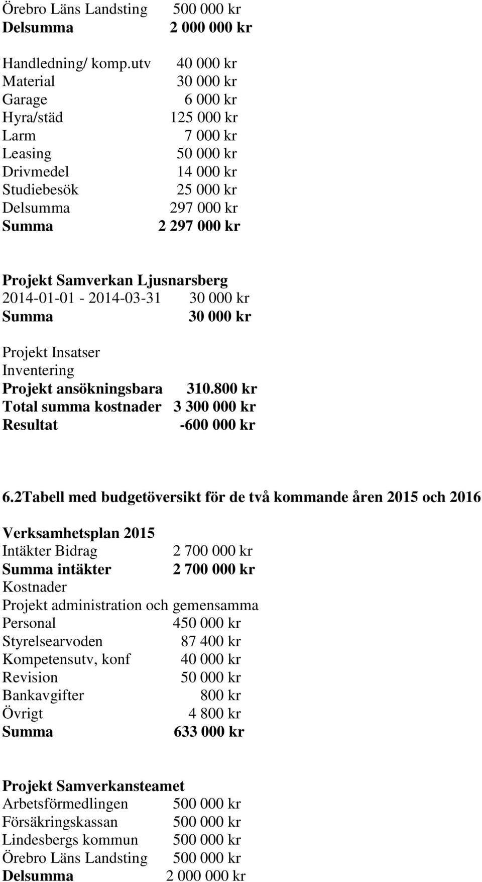 Ljusnarsberg 2014-01-01-2014-03-31 30 000 kr 30 000 kr Projekt Insatser Inventering Projekt ansökningsbara 310.800 kr Total summa kostnader 3 300 000 kr Resultat -600 000 kr 6.