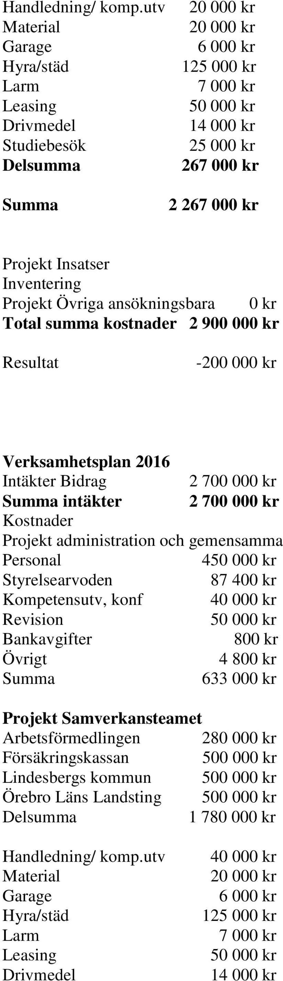 Övriga ansökningsbara 0 kr Total summa kostnader 2 900 000 kr Resultat -200 000 kr Verksamhetsplan 2016 Intäkter Bidrag 2 700 000 kr intäkter 2 700 000 kr Kostnader Projekt administration och