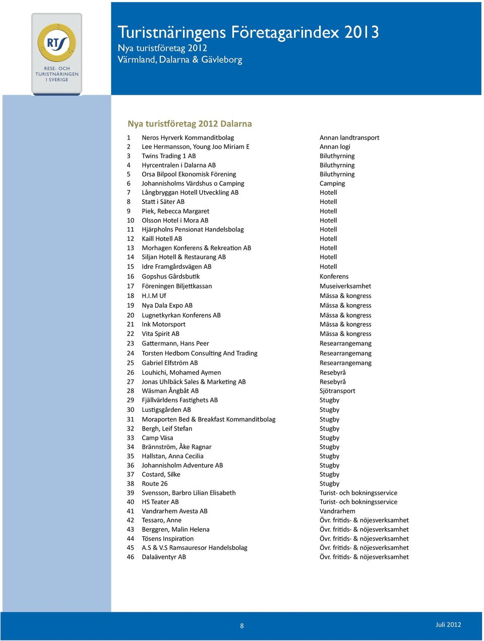 Piek, Rebecca Margaret Hotell 10 Olsson Hotel i Mora AB Hotell 11 Hjärpholns Pensionat Handelsbolag Hotell 12 Kaill Hotell AB Hotell 13 Morhagen Konferens & RekreaAon AB Hotell 14 Siljan Hotell &