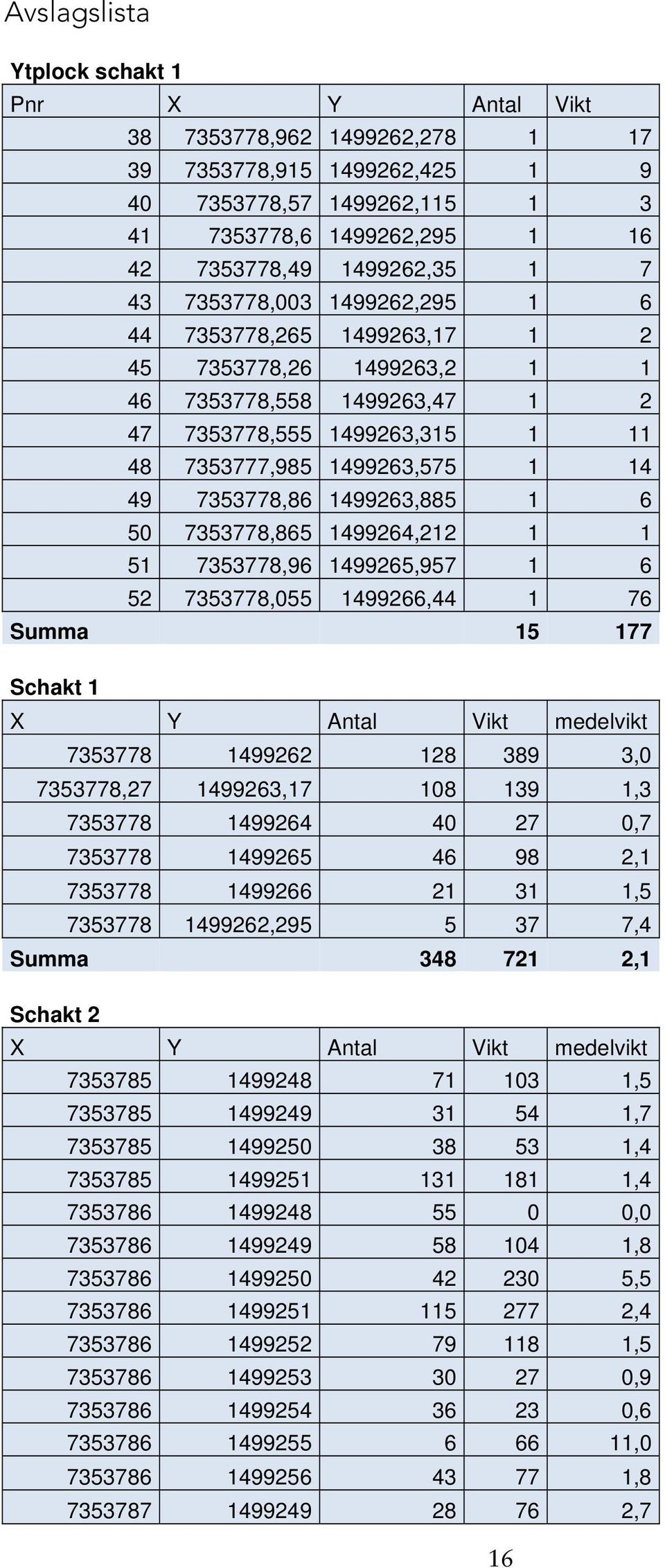 1499263,885 1 6 50 7353778,865 1499264,212 1 1 51 7353778,96 1499265,957 1 6 52 7353778,055 1499266,44 1 76 Summa 15 177 Schakt 1 X Y Antal Vikt medelvikt 7353778 1499262 128 389 3,0 7353778,27