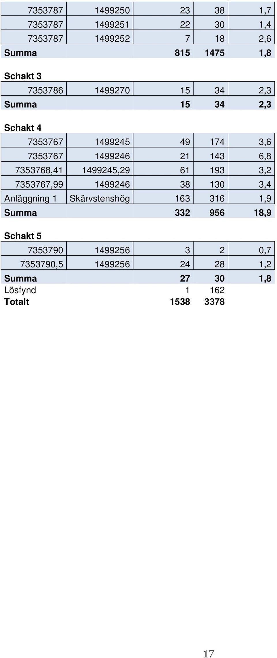 7353768,41 1499245,29 61 193 3,2 7353767,99 1499246 38 130 3,4 Anläggning 1 Skärvstenshög 163 316 1,9 Summa