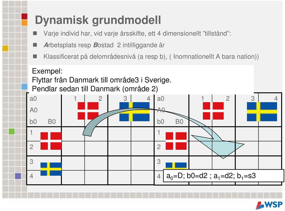 Inomnationellt A bara nation)) Exempel: Flyttar från Danmark till område3 i Sverige.