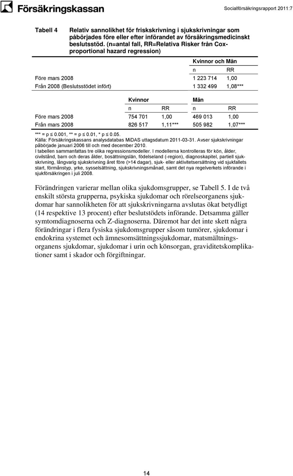 Före mars 2008 754 701 1,00 469 013 1,00 Från mars 2008 826 517 1,11*** 505 982 1,07*** *** = p 0.001, ** = p 0.01, * p 0.05. Källa: Försäkringskassans analysdatabas MiDAS uttagsdatum 2011-03-31.