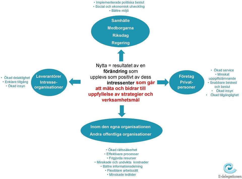 verksamhetsmål Företag Privatpersoner Ökad service Minskat uppgiftslämnande Snabbare besked och beslut Ökad insyn Ökad tillgänglighet Inom den egna organisationen Andra