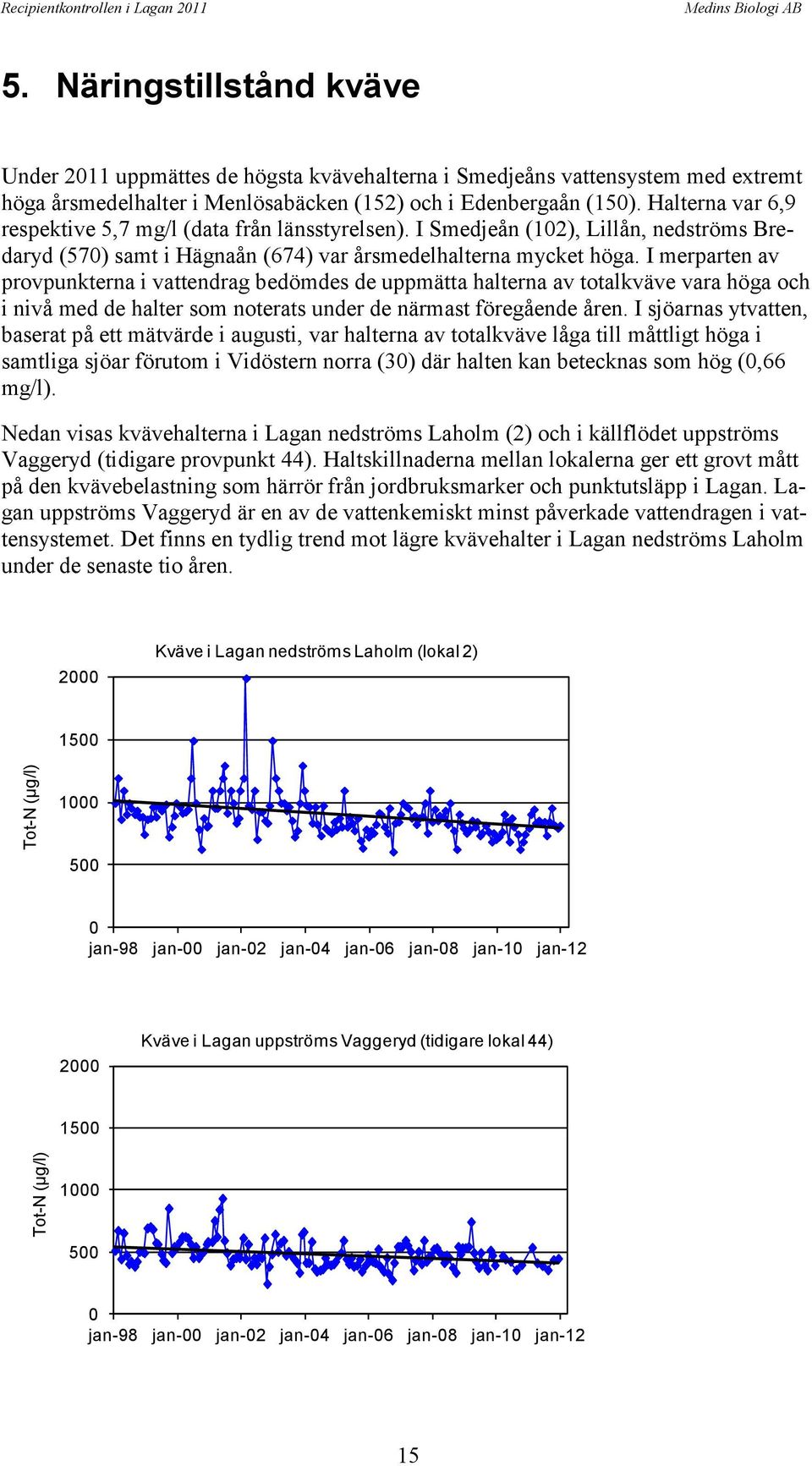 Halterna var 6,9 respektive 5,7 mg/l (data från länsstyrelsen). I Smedjeån (102), Lillån, nedströms Bredaryd (570) samt i Hägnaån (674) var årsmedelhalterna mycket höga.