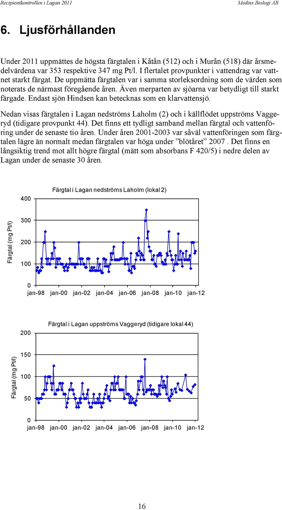 I flertalet provpunkter i vattendrag var vattnet starkt färgat. De uppmätta färgtalen var i samma storleksordning som de värden som noterats de närmast föregående åren.