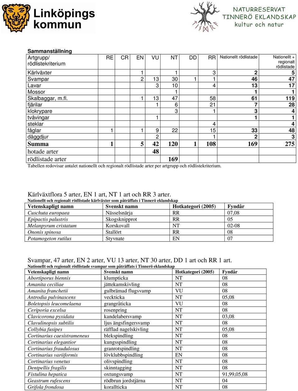 1 13 47 58 61 119 fjärilar 1 6 21 7 28 klokrypare 3 1 3 4 tvåvingar 1 1 1 steklar 4 4 fåglar 1 1 9 22 15 33 48 däggdjur 2 1 2 3 Summa 1 5 42 120 1 108 169 275 hotade arter 48 rödlistade arter 169