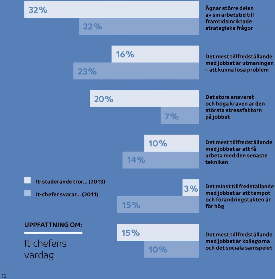 att få arbeta med den senaste tekniken It-studerande tror... (2013) It-chefer svarar.