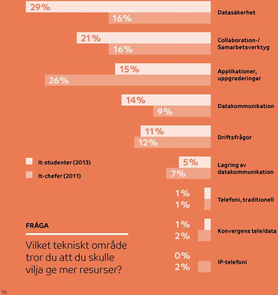 It-chefer (2011) Vilket tekniskt område tror du att du skulle vilja ge mer resurser?