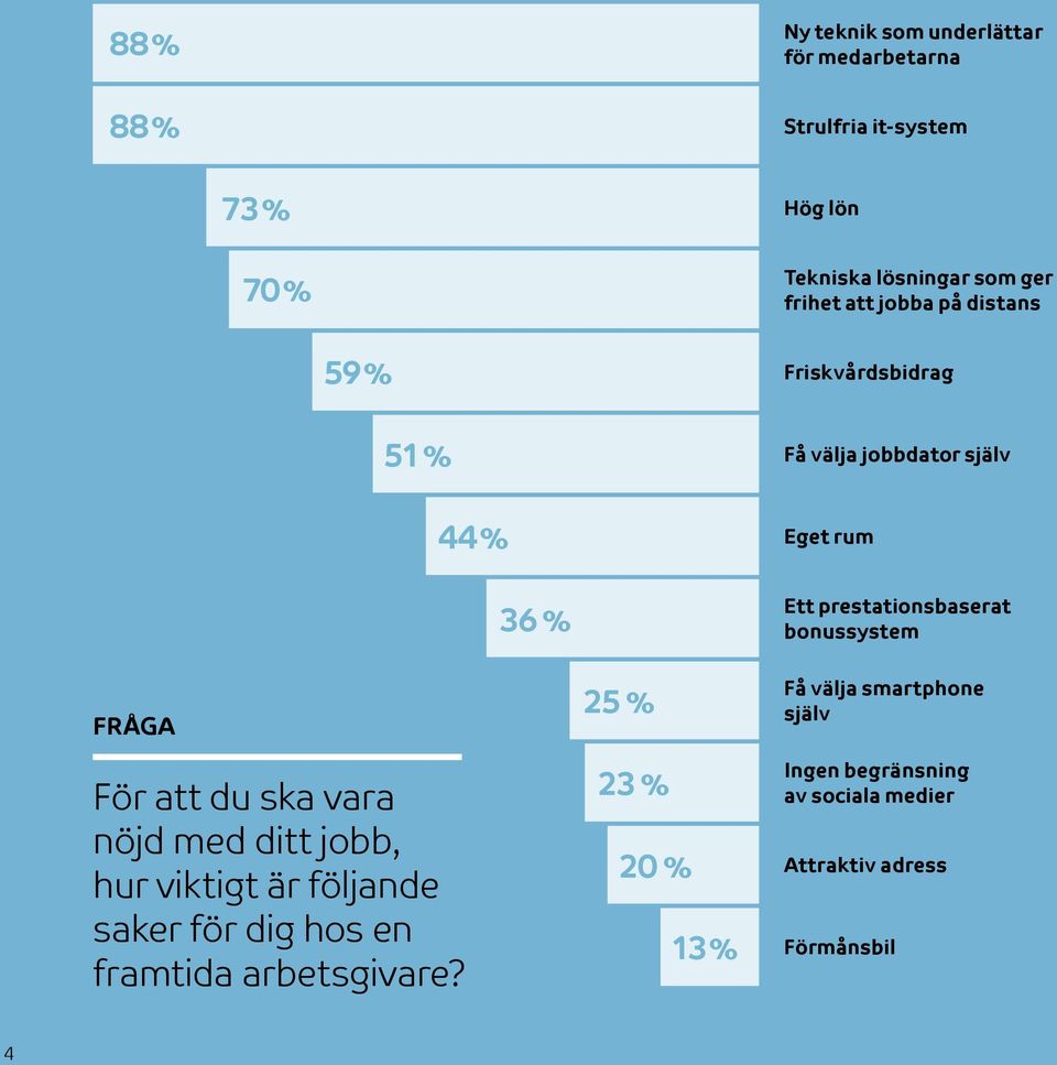 prestationsbaserat bonussystem FRÅGA För att du ska vara nöjd med ditt jobb, hur viktigt är följande saker för dig hos