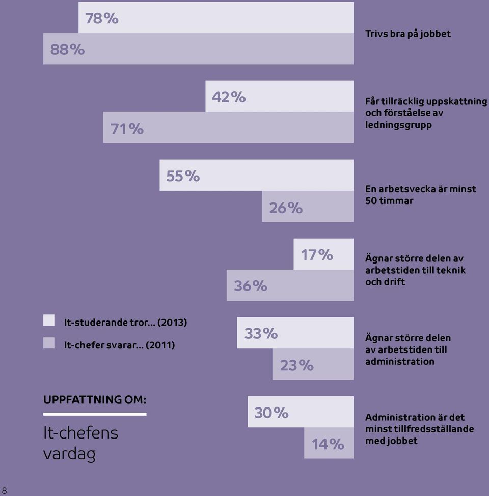 It-studerande tror... (2013) It-chefer svarar.