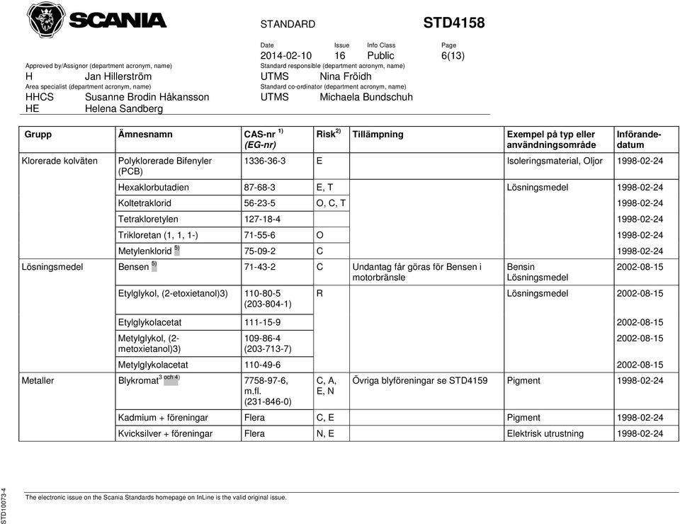 Undantag får göras för Bensen i motorbränsle Etylglykol, (2-etoxietanol)3) 110-80-5 (203-804-1) Bensin Lösningsmedel 2002-08-15 R Lösningsmedel 2002-08-15 Etylglykolacetat 111-15-9 2002-08-15