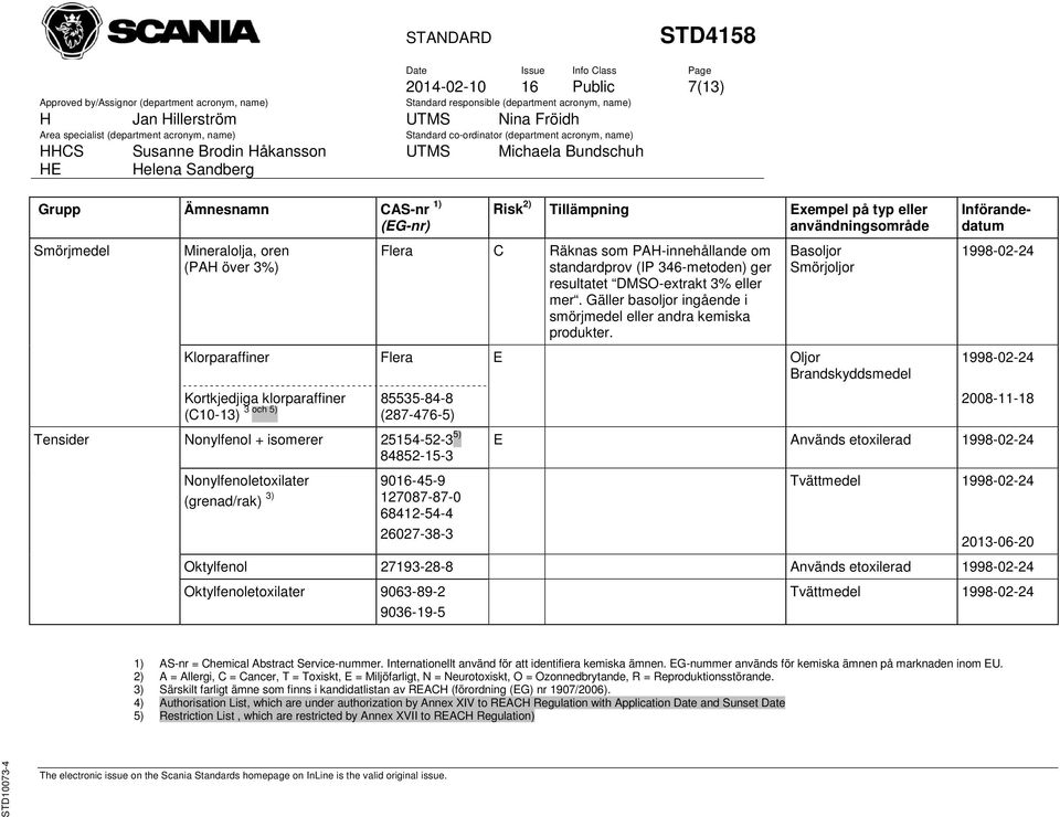 Basoljor Smörjoljor Klorparaffiner Flera E Oljor Brandskyddsmedel 85535-84-8 Kortkjedjiga klorparaffiner (C10-13) 3 och 5) (287-476-5) Tensider Nonylfenol + isomerer 25154-52-3 5) 84852-15-3