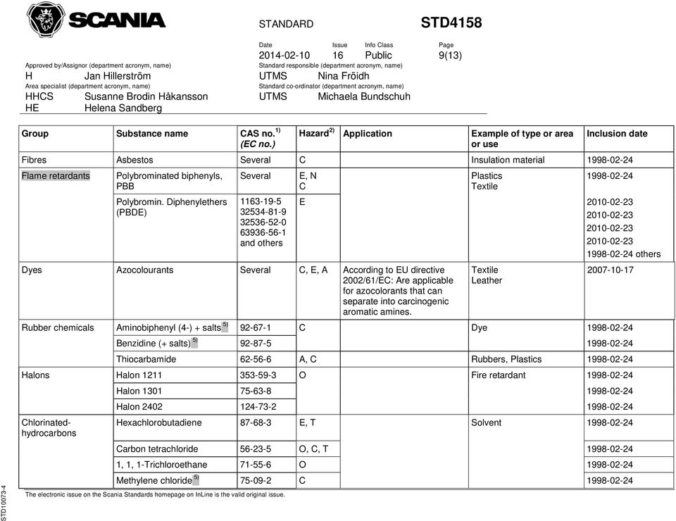 Diphenylethers (PBDE) Several 13-19-5 32534-81-9 32536-52-0 63936-56-1 and others Dyes Azocolourants Several C, E, A According to EU directive 2002/61/EC: Are applicable for azocolorants that can