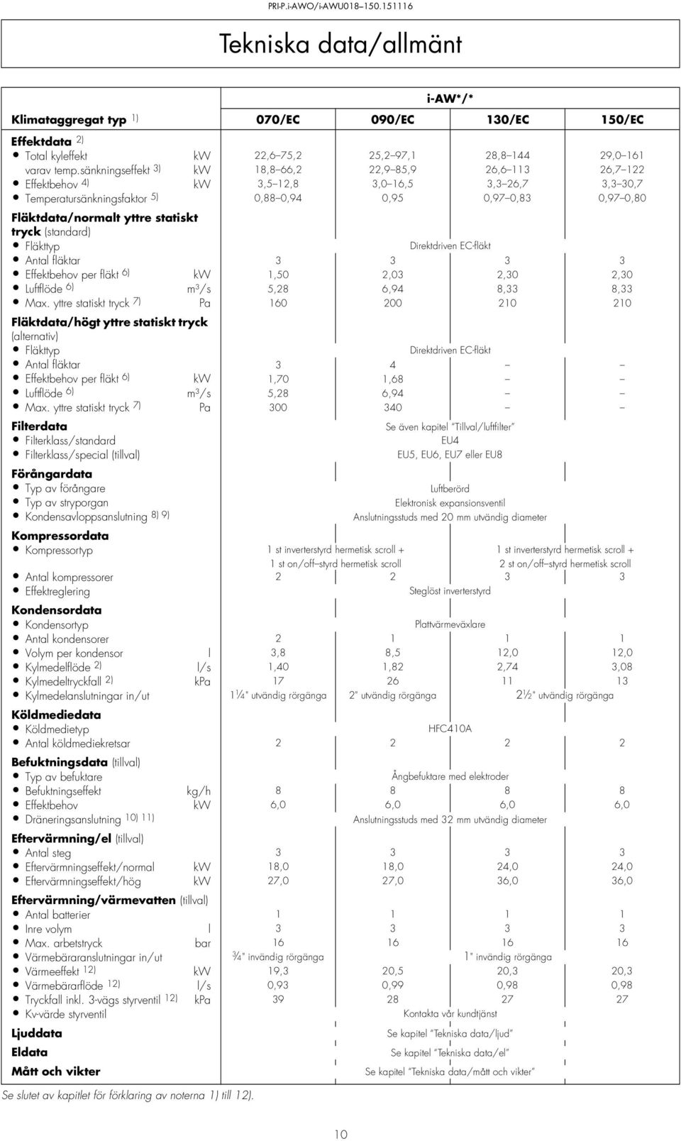yttre statiskt tryck (standard) Fläkt Direktdriven EC-fläkt Antal fläktar 3 3 3 3 Effektbehov per fläkt 6) kw 1,50 2,03 2,30 2,30 Luftflöde 6) m³/s 5,28 6,94 8,33 8,33 Max.