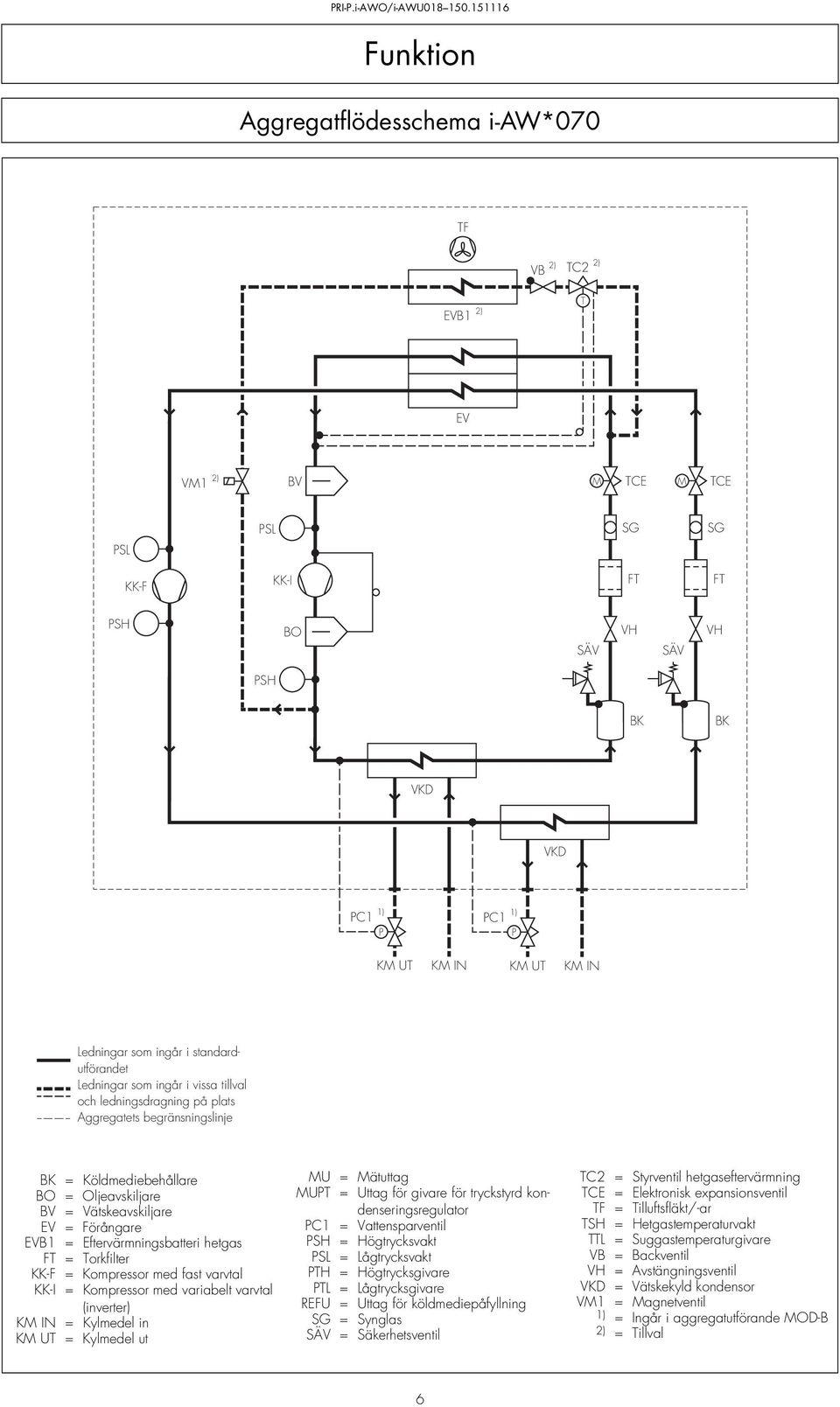 Vätskeavskiljare EV = Förångare EVB1 = Eftervärmningsbatteri hetgas FT = Torkfilter KK-F = Kompressor med fast varvtal KK-I = Kompressor med variabelt varvtal (inverter) KM IN = Kylmedel in KM UT =