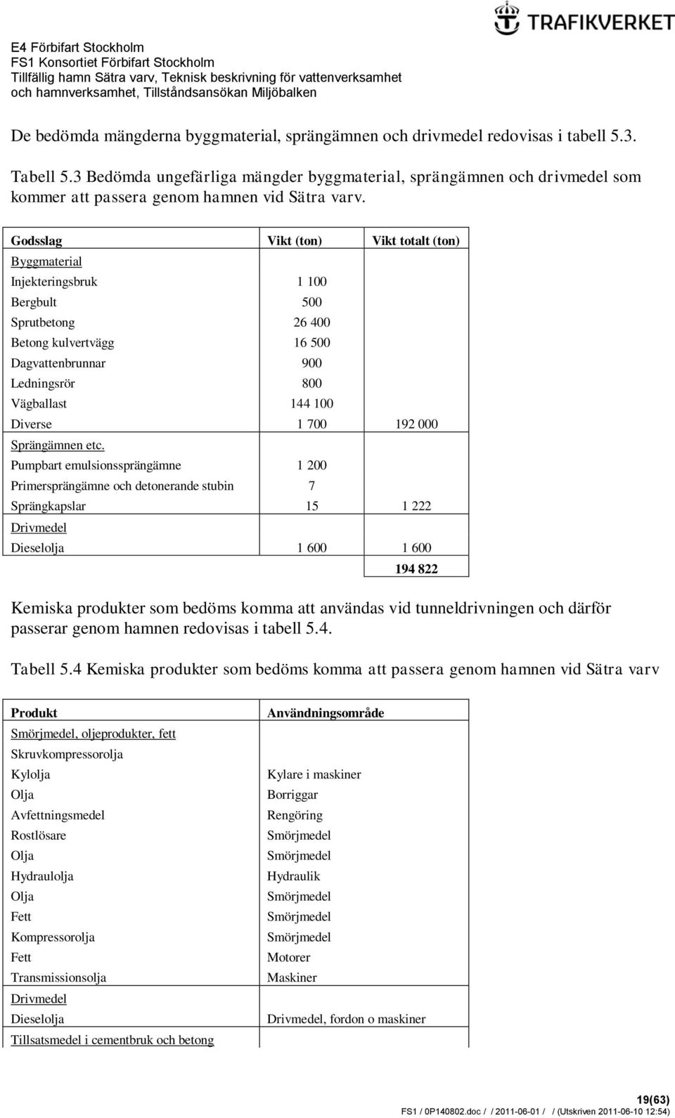 Godsslag Vikt (ton) Vikt totalt (ton) Byggmaterial Injekteringsbruk 1 100 Bergbult 500 Sprutbetong 26 400 Betong kulvertvägg 16 500 Dagvattenbrunnar 900 Ledningsrör 800 Vägballast 144 100 Diverse 1
