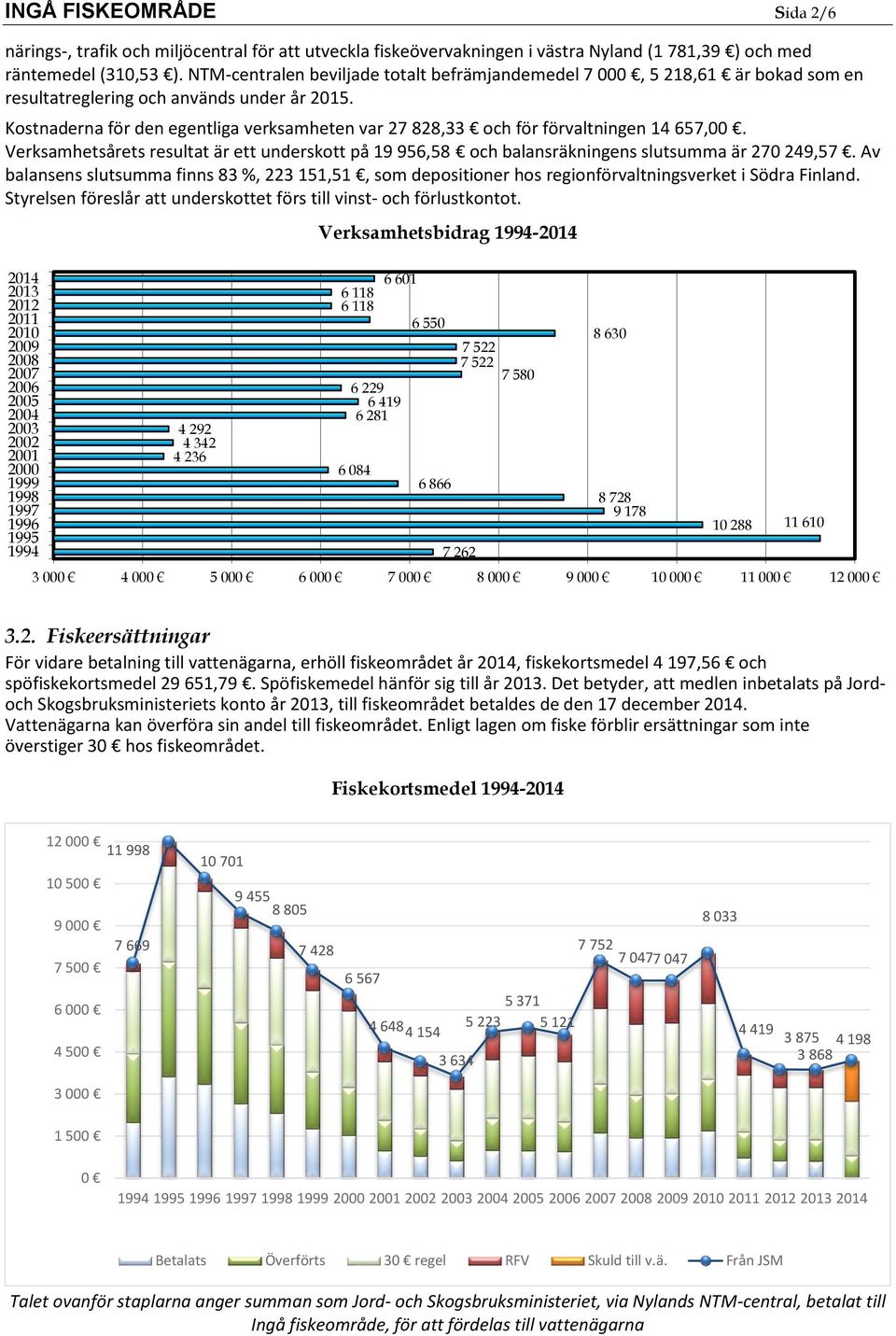 Kostnaderna för den egentliga verksamheten var 27 828,33 och för förvaltningen 14 657,00. Verksamhetsårets resultat är ett underskott på 19 956,58 och balansräkningens slutsumma är 270 249,57.