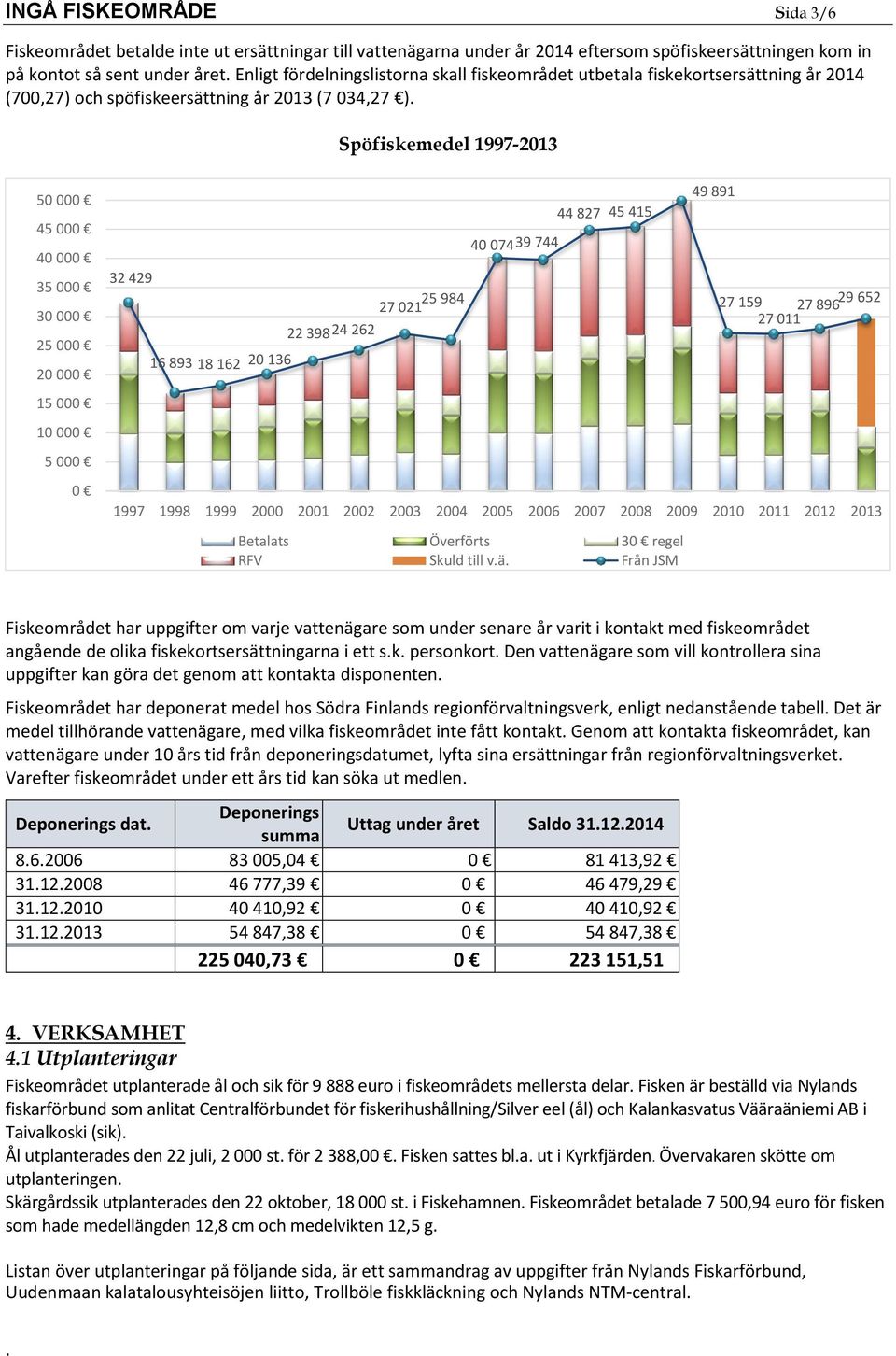 Spöfiskemedel 1997-2013 50 000 45 000 40 000 35 000 30 000 25 000 20 000 15 000 10 000 5 000 0 32 429 25 984 27 021 22 39824 262 16 893 18 162 20 136 40 07439 744 44 827 45 415 49 891 27 159 27 89629
