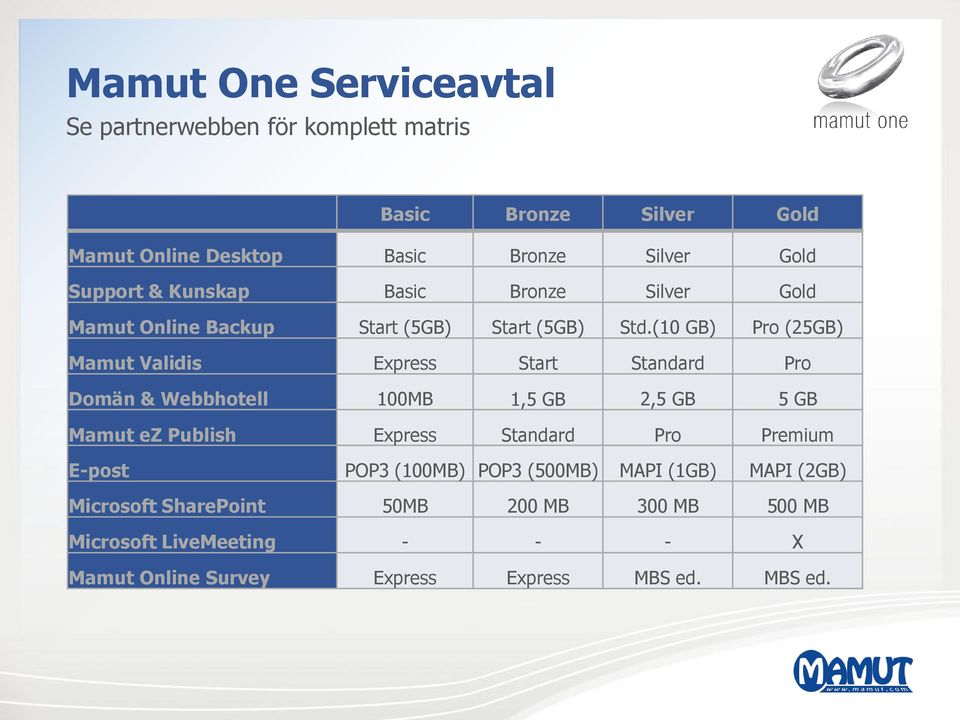 (10 GB) Pro (25GB) Mamut Validis Express Start Standard Pro Domän & Webbhotell 100MB 1,5 GB 2,5 GB 5 GB Mamut ez Publish Express Standard