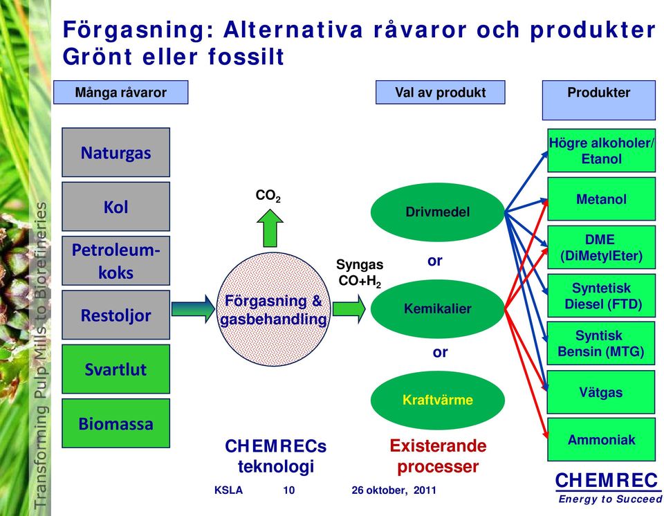 Biomassa Förgasning & gasbehandling s teknologi Syngas CO+H 2 or Kemikalier or Kraftvärme Existerande