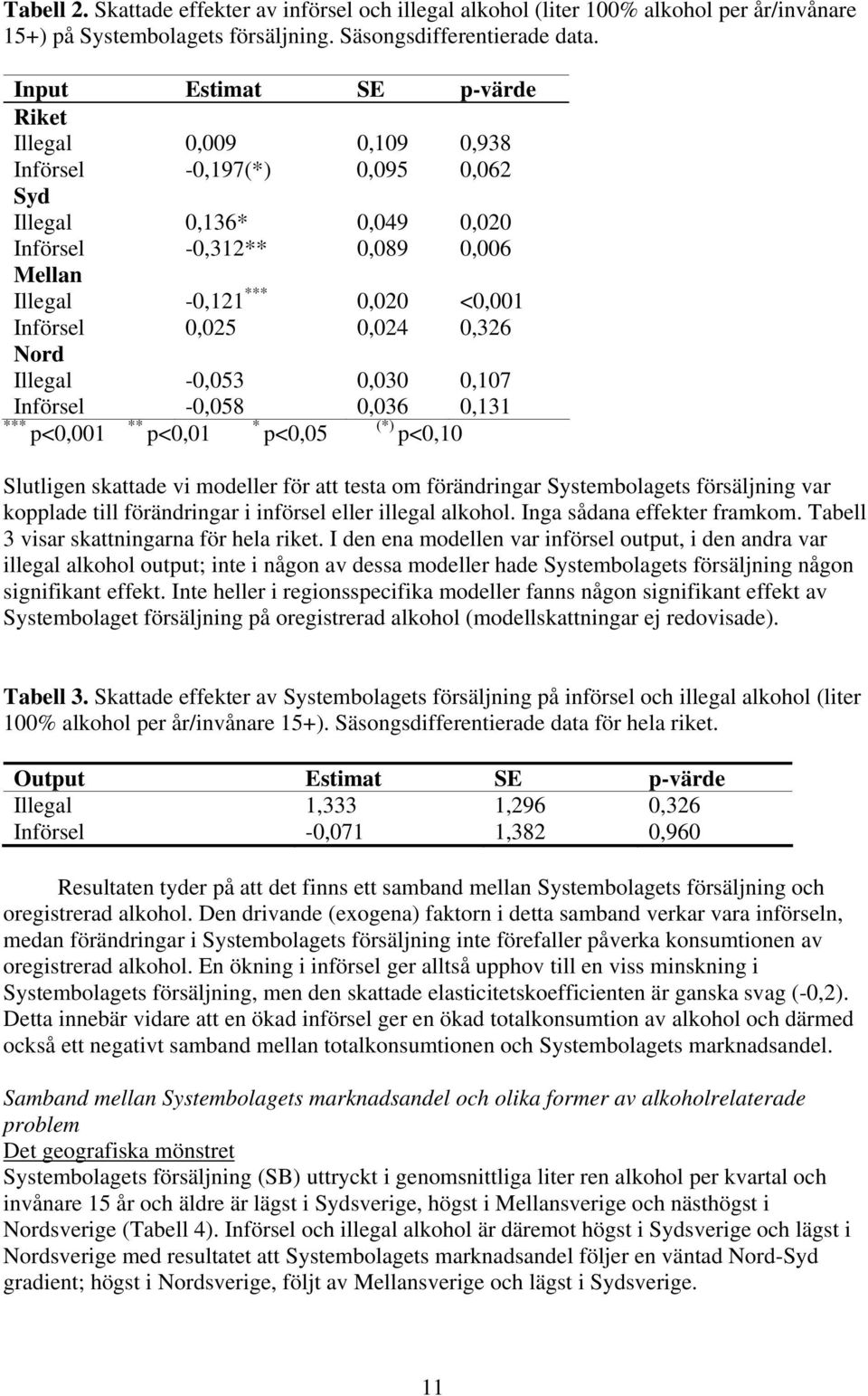 0,025 0,024 0,326 Nord Illegal -0,053 0,030 0,107 Införsel -0,058 0,036 0,131 *** p<0,001 ** p<0,01 * p<0,05 (*) p<0,10 Slutligen skattade vi modeller för att testa om förändringar Systembolagets