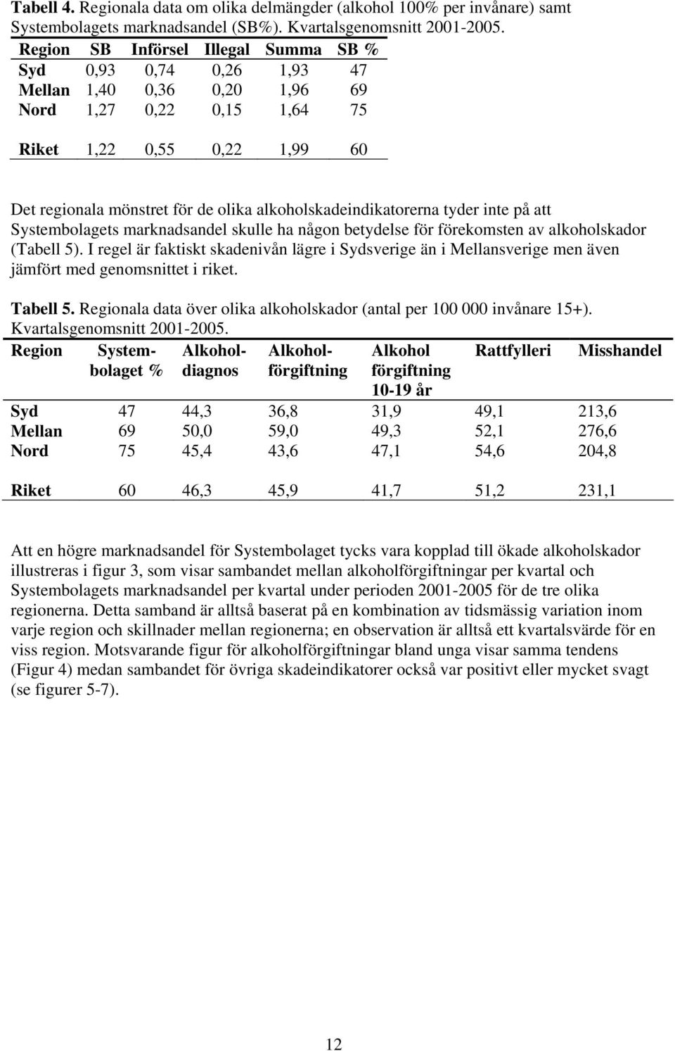 alkoholskadeindikatorerna tyder inte på att Systembolagets marknadsandel skulle ha någon betydelse för förekomsten av alkoholskador (Tabell 5).