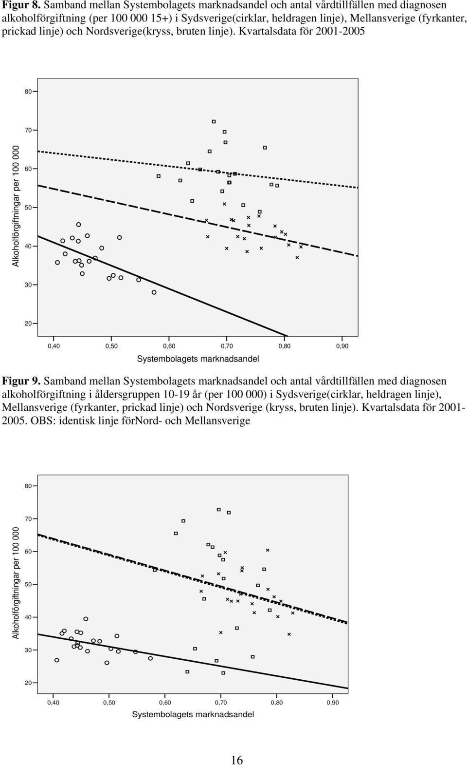 linje) och Nordsverige(kryss, bruten linje). Kvartalsdata för 2001-2005 80 70 Alkoholförgiftningar per 100 000 60 50 40 30 20 0,40 0,50 0,60 0,70 0,80 0,90 Systembolagets marknadsandel Figur 9.