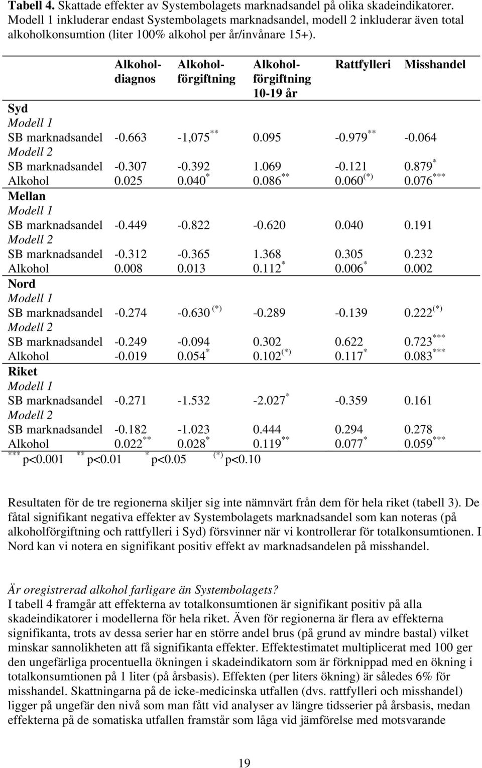Alkoholdiagnos Alkoholförgiftning Alkoholförgiftning 10-19 år Rattfylleri Misshandel Syd Modell 1 SB marknadsandel -0.663-1,075 ** 0.095-0.979 ** -0.064 Modell 2 SB marknadsandel -0.307-0.392 1.069-0.