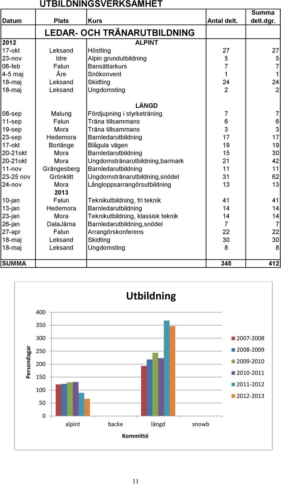 18-maj Leksand Ungdomsting 2 2 LÄNGD 08-sep Malung Fördjupning i styrketräning 7 7 11-sep Falun Träna tillsammans 6 6 19-sep Mora Träna tillsammans 3 3 23-sep Hedemora Barnledarutbildning 17 17